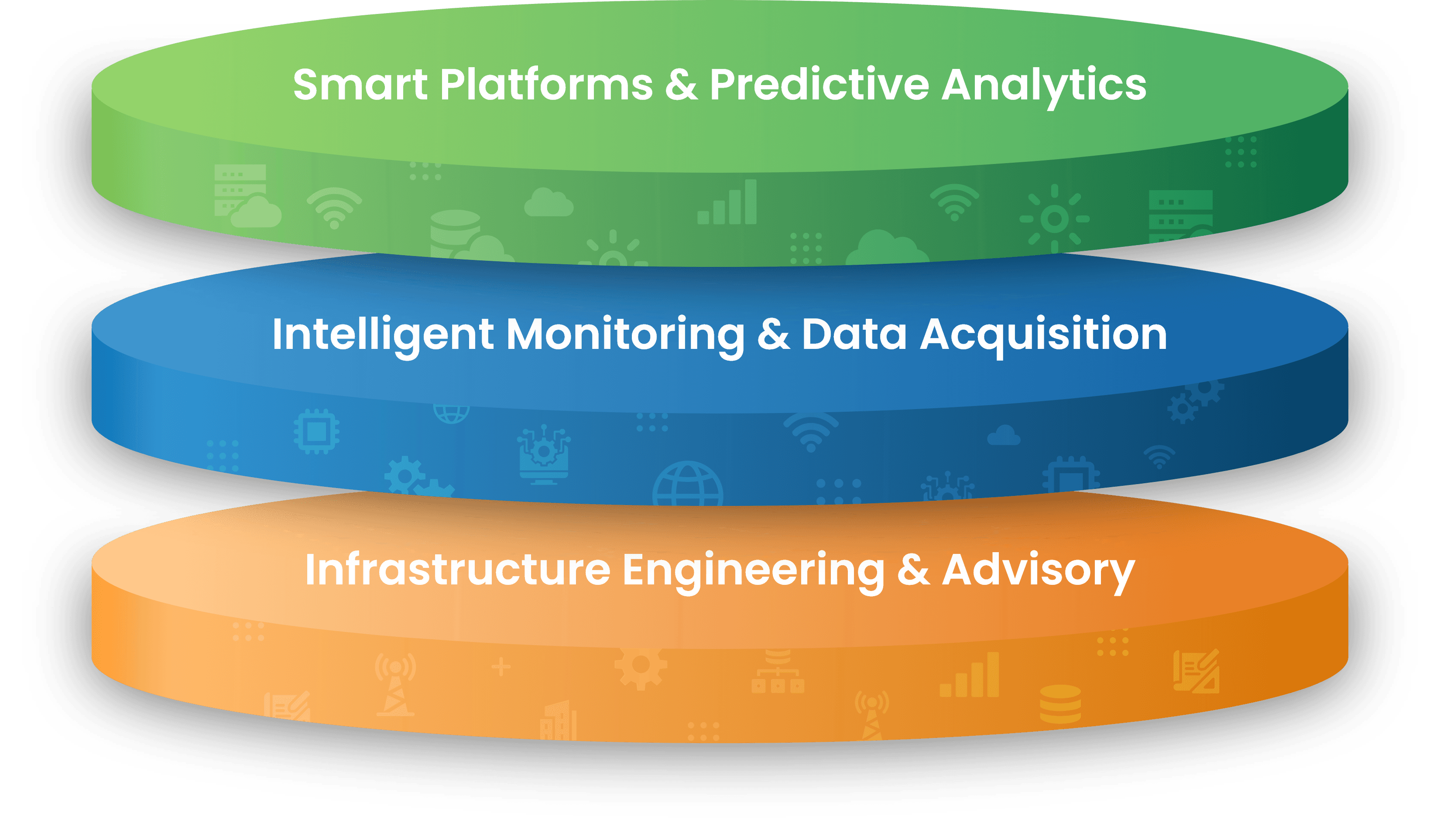 3-Layer Smart Water Architecture