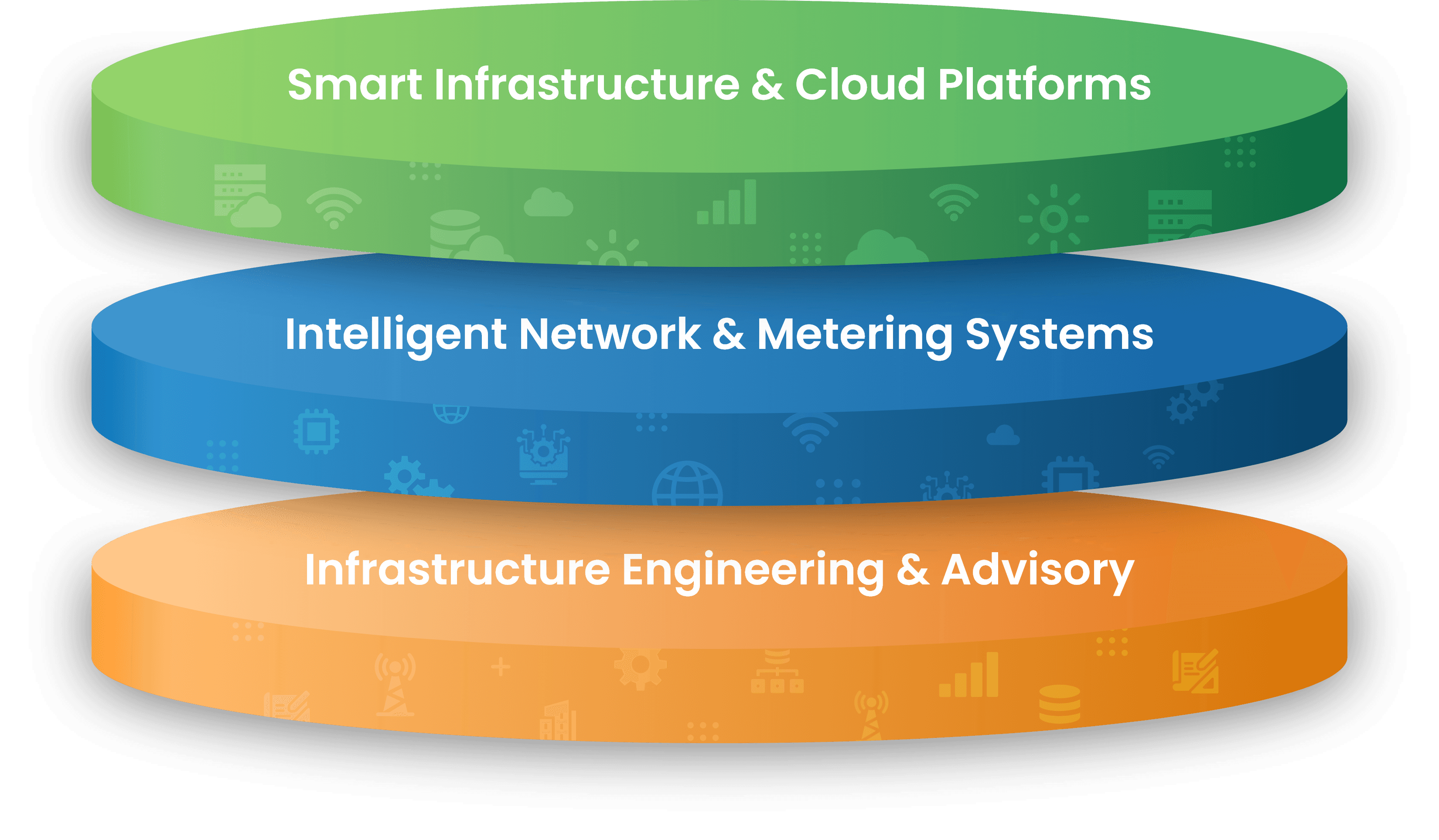 3-Layer Smart Water Architecture